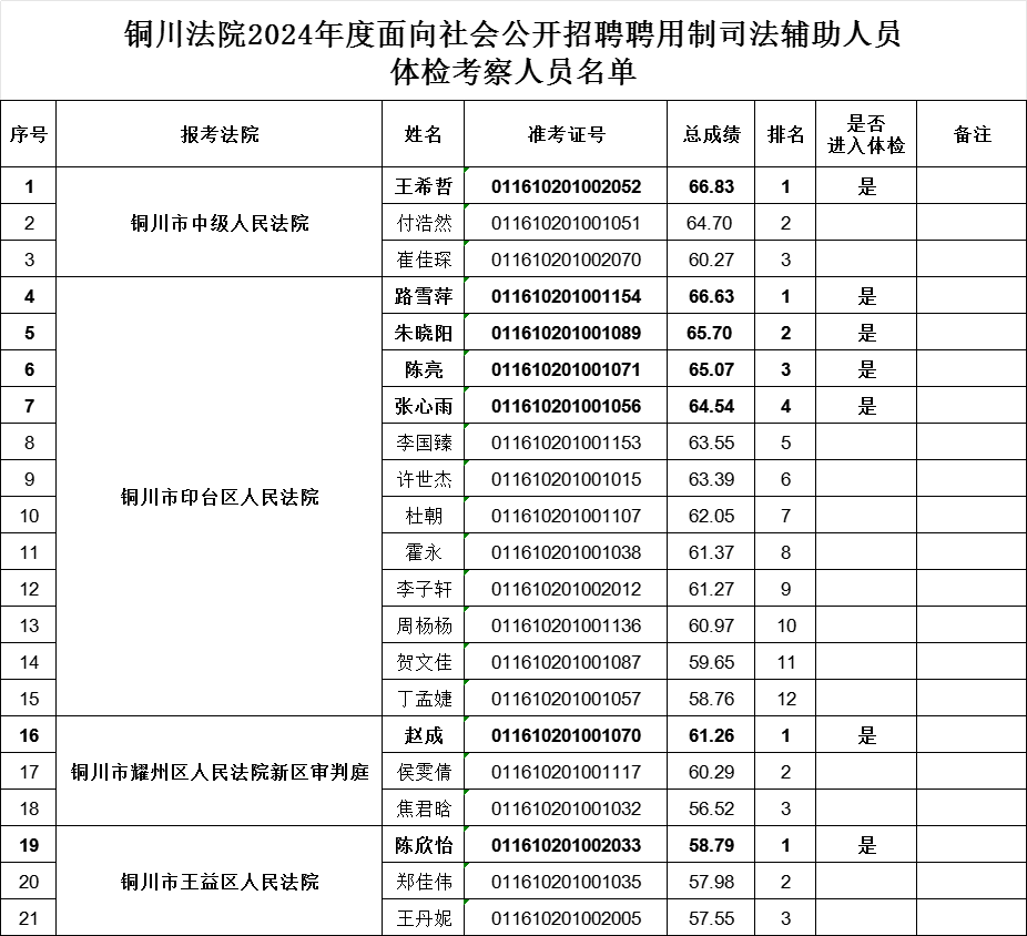 銅川法院2024年度面向社會(huì)公開(kāi)招聘聘用制司法輔助人員體檢考察人員名單及工作安排的公告